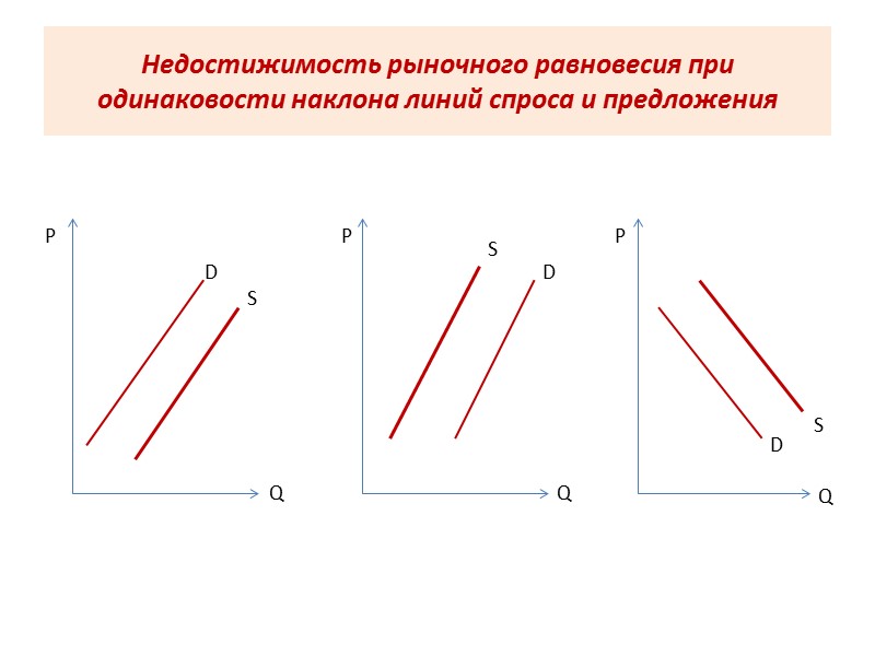 Недостижимость рыночного равновесия при одинаковости наклона линий спроса и предложения P P P Q